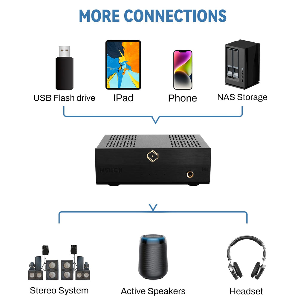 Immerse into Hifi with the Munich M1v2 by connecting flash drives, ipads, iphones, NAS storage, stereo systems, active speakers, or headsets