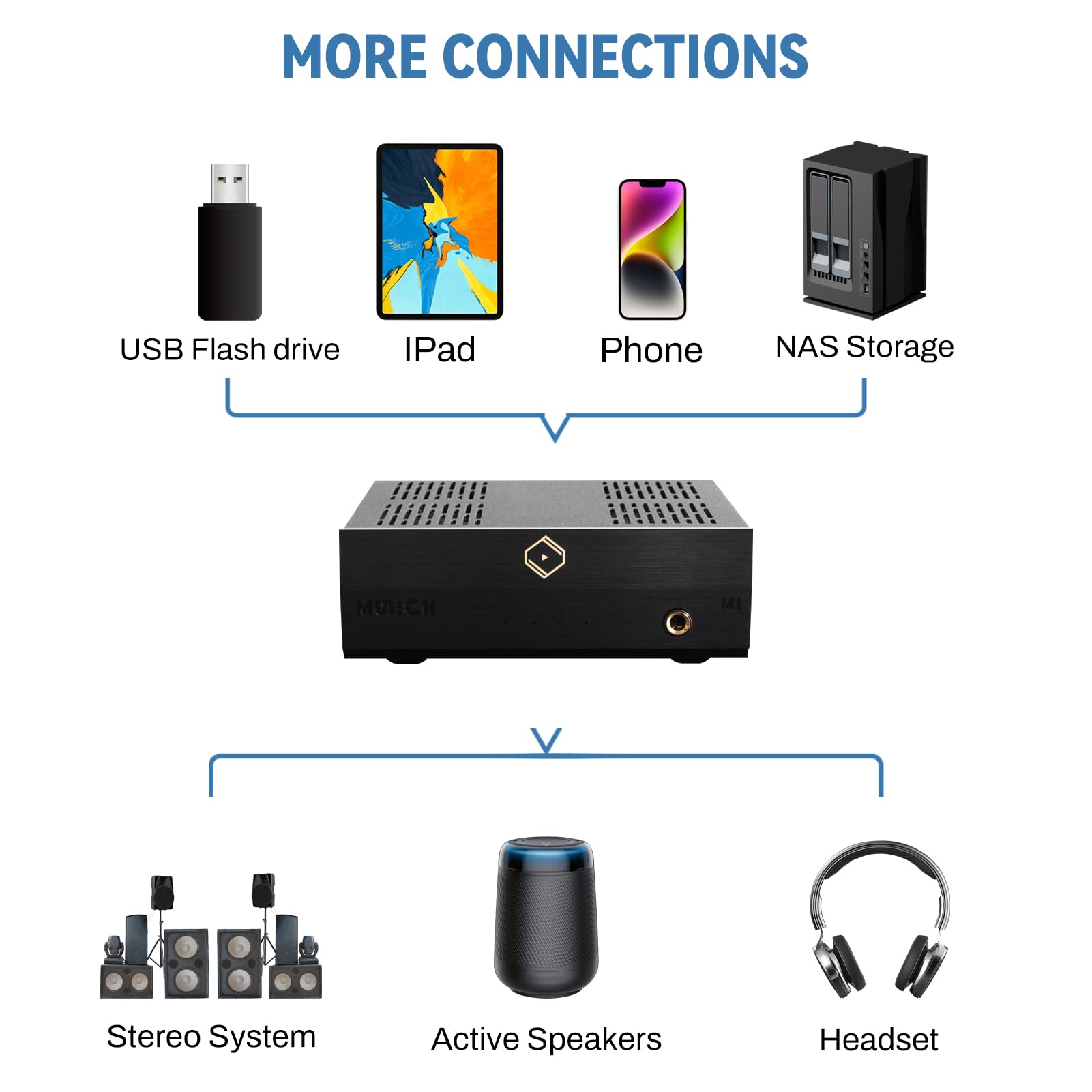 Immerse into Hifi with the Munich M1v2 by connecting flash drives, ipads, iphones, NAS storage, stereo systems, active speakers, or headsets