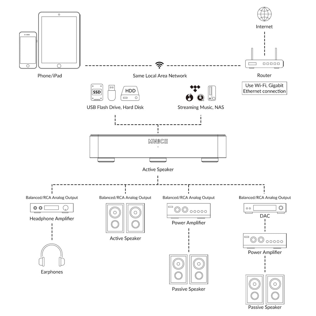 Munich MU setup diagram demonstrating hassle-free hifi 