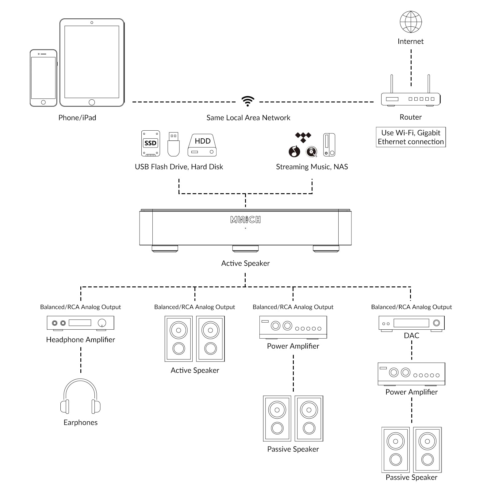 Munich MU setup diagram demonstrating hassle-free hifi 