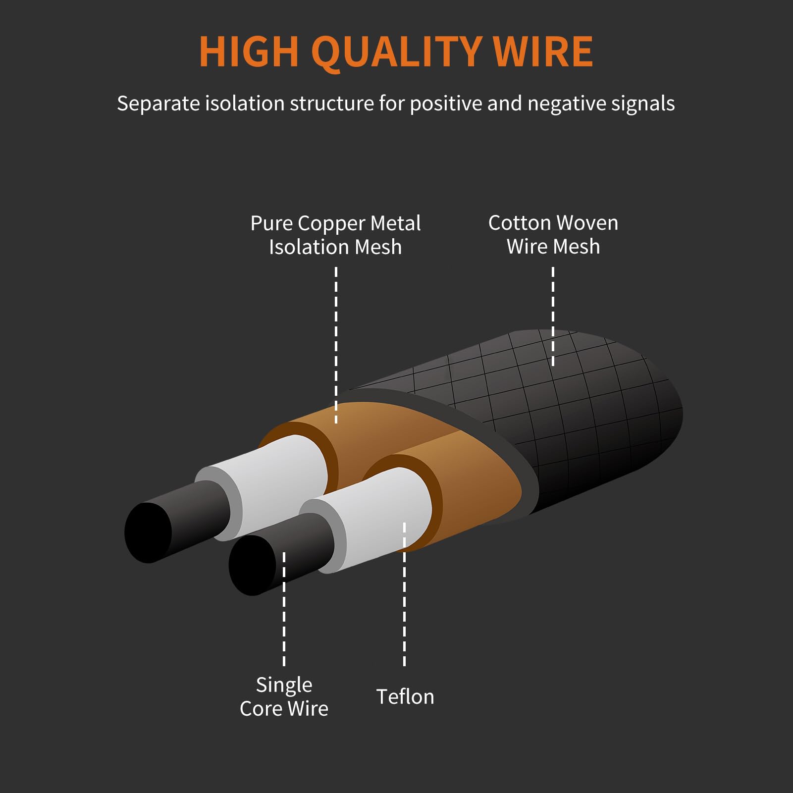 Diagram of high quality wire with labeled components on a dark background